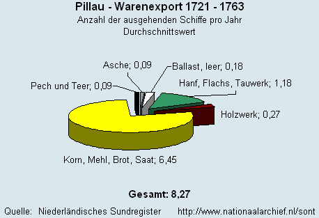 Gesamt Warenexport 1721 - 1763