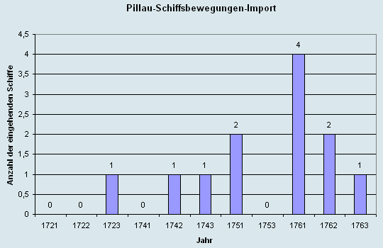 Schiffsbewegungen-Import 1721 - 1763