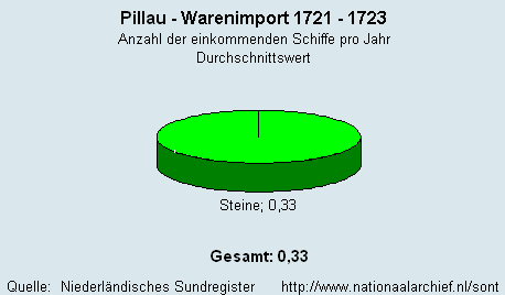 Warenimport 1721 - 1723