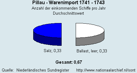 Warenimport 1741 - 1743