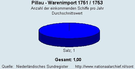 Warenimport 1751/1753