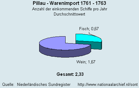 Warenimport 1761 - 1763