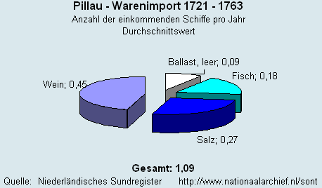 Gesamt Warenimport 1721 - 1763