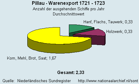 Warenexport 1721 - 1723