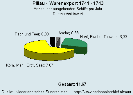 Warenexport 1741 - 1743