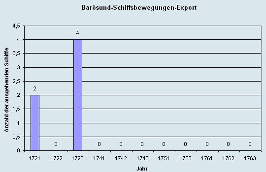 Schiffsbewegungen-Export 1721 - 1761