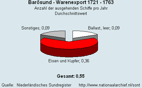 Gesamt Warenexport 1721 - 1763