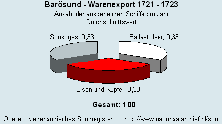 Warenexport 1721 - 1723