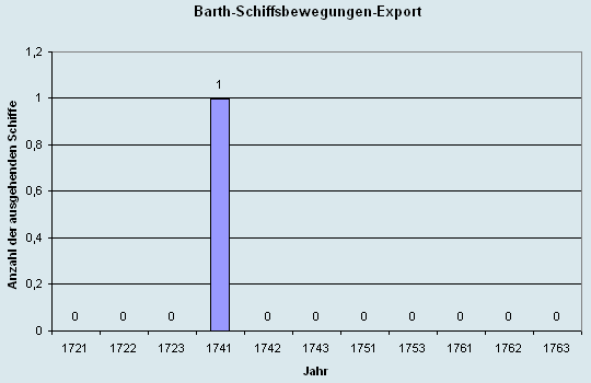 Schiffsbewegungen-Export 1721 - 1761