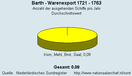 Gesamt Warenexport 1721 - 1763