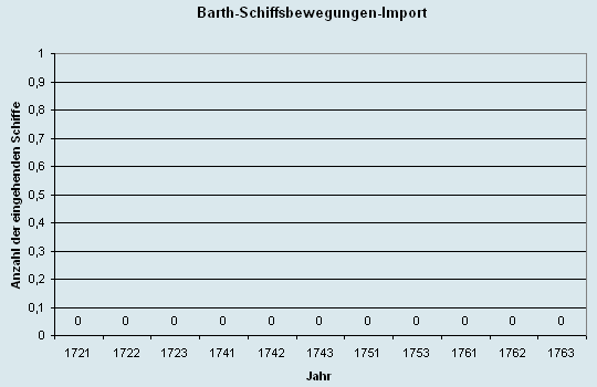 Schiffsbewegungen-Import 1721 - 1763