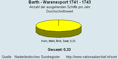 Warenexport 1741 - 1743