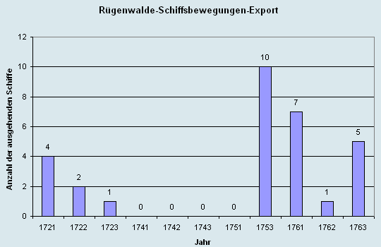 Schiffsbewegungen-Export 1721 - 1761