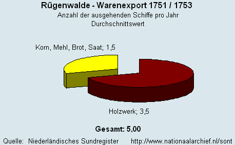 Warenexport 1751/1753