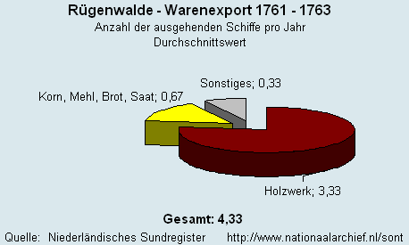 Warenexport 1761 - 1763