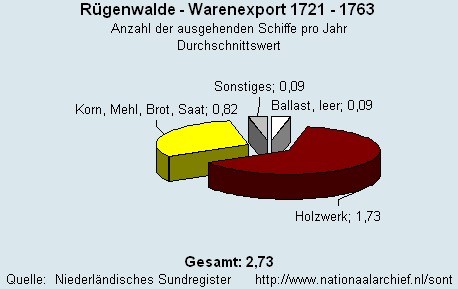 Gesamt Warenexport 1721 - 1763