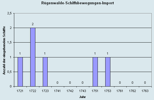 Schiffsbewegungen-Import 1721 - 1763