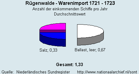 Warenimport 1721 - 1723