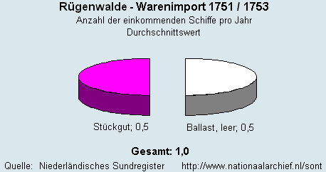 Warenimport 1751/1753