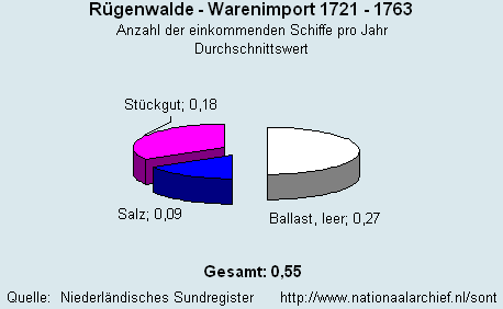 Gesamt Warenimport 1721 - 1763