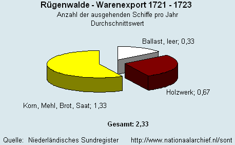 Warenexport 1721 - 1723