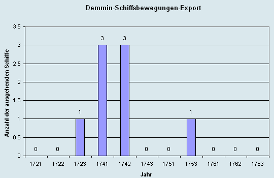 Schiffsbewegungen-Export 1721 - 1761