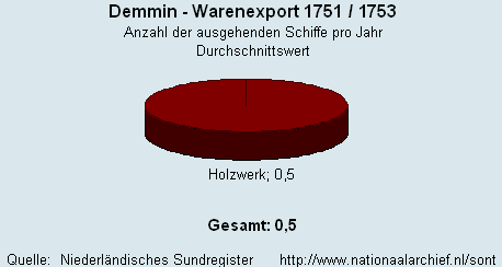 Warenexport 1751/1753