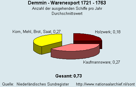 Gesamt Warenexport 1721 - 1763