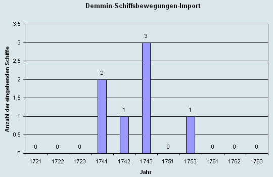 Schiffsbewegungen-Import 1721 - 1763