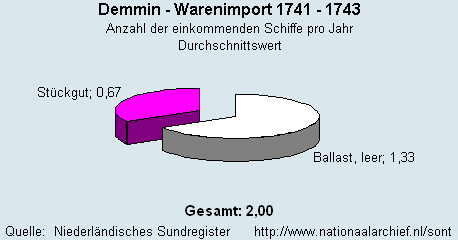 Warenimport 1741 - 1743