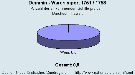 Warenimport 1751/1753