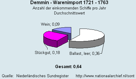 Gesamt Warenimport 1721 - 1763