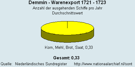 Warenexport 1721 - 1723