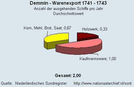 Warenexport 1741 - 1743