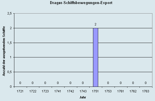 Schiffsbewegungen-Export 1721 - 1761