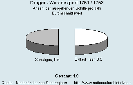 Warenexport 1751/1753