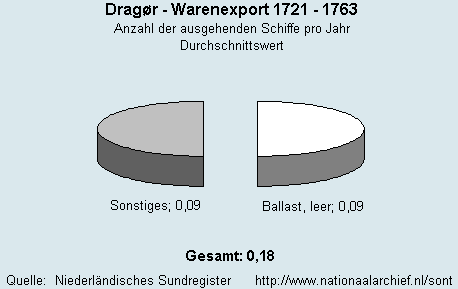 Gesamt Warenexport 1721 - 1763