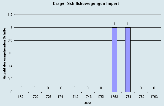 Schiffsbewegungen-Import 1721 - 1763