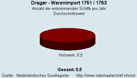 Warenimport 1751/1753