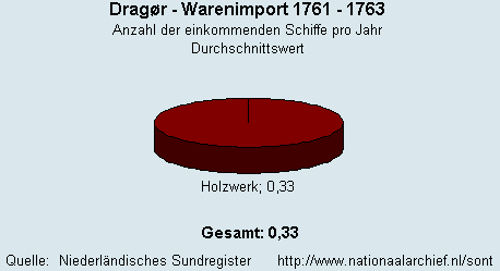 Warenimport 1761 - 1763