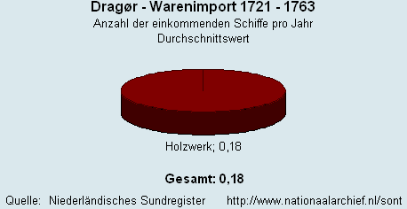 Gesamt Warenimport 1721 -1763