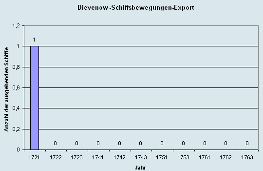 Schiffsbewegungen-Export 1721 - 1761