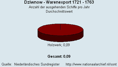 Gesamt Warenimport 1721 - 1763