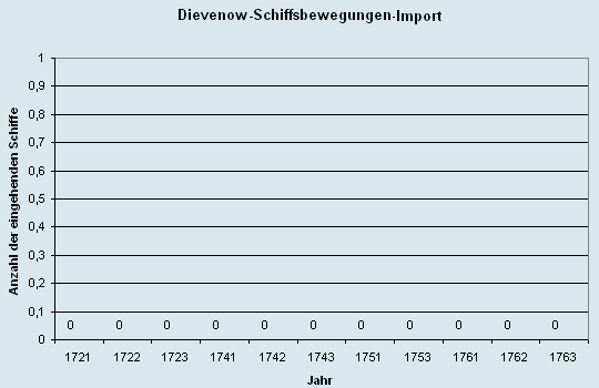 Schiffsbewegungen-Import 1721 - 1763