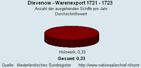 Warenimport 1721 - 1723