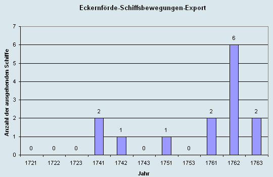 Schiffsbewegungen-Export 1721 - 1761