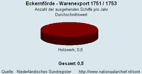 Warenexport 1751/1753