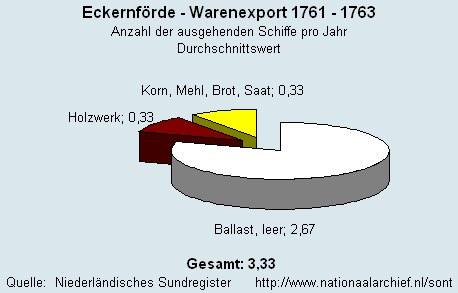 Warenexport 1761 - 1763