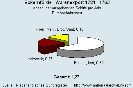 Gesamt Warenexport 1721 - 1763