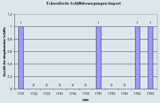 Schiffsbewegungen-Import 1721 - 1763